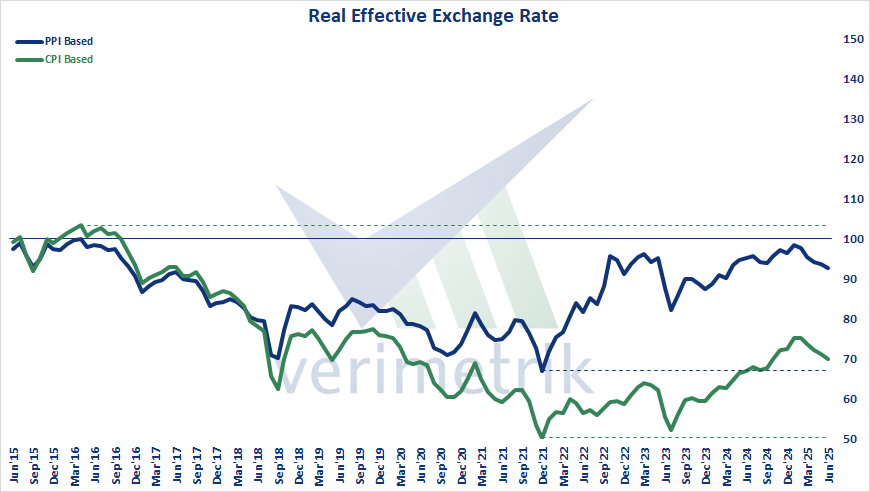 🇹🇷 Real Effective Exchange Rate, Jun'25 - PPI based real effective exchange rate index realized as 92,71 and CPI based real effective exchange rate index realized as 69,97.

#Türkiye #real #effective #exchange #PPI #CPI