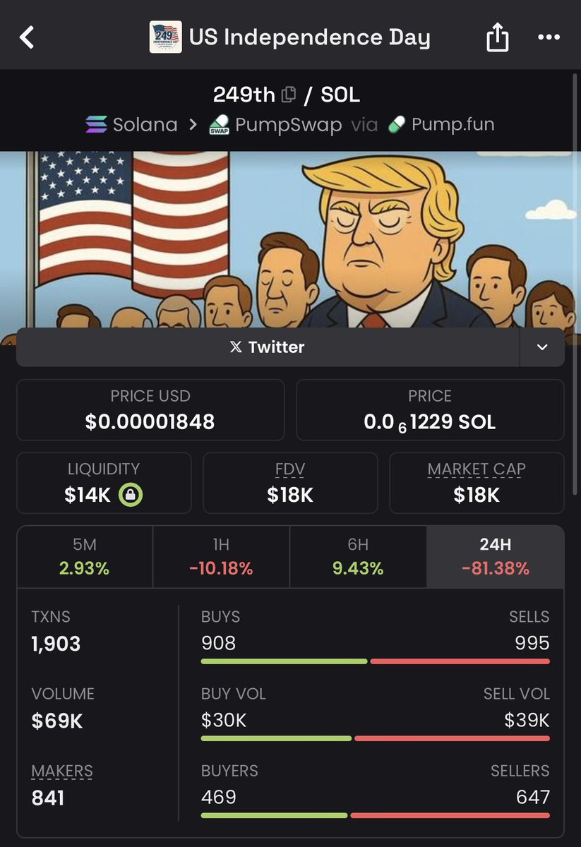 truehodler_'s tweet photo. The only CA to celebrate US Independence Day is:

HDReat5WpynpX2T7dvwWjbvjVH9zNLvCSVQVdxQEpump

The rest are fake, low liquidity, low volume, low hodler, no community. #249th is the only ticker that we can push!

Send it to 2.49M 🇺🇸🚀 https://t.co/HVTGRVgukz