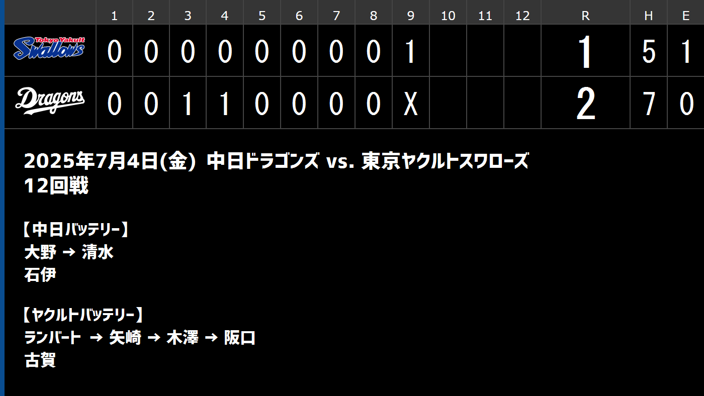 じ*う様 中日ドラゴンズ　2025年7月4日　vsヤクルト　試合球　クリアバンド 中日 vs. 東京ヤクルト(7/4) J SPORTS STADIUM2025｜視聴画面｜J