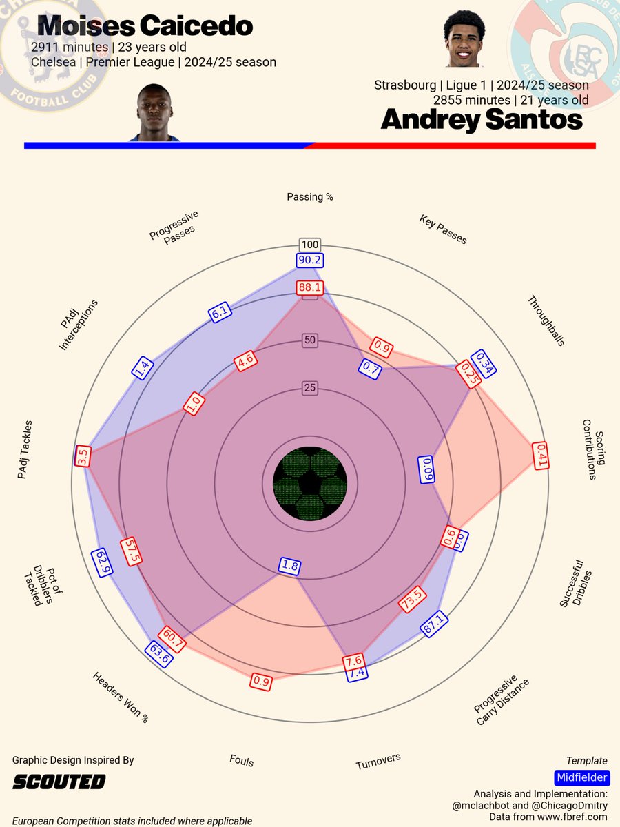 And another thing. I actually do agree with Maresca that the most interesting aspect of Andrey's game is his ability to get into positions to score. That doesn't mean, however, that he can't play as a ball winner. He pretty clearly can.