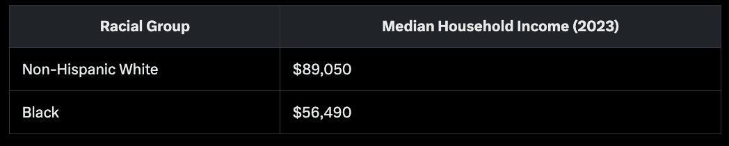 RogerTharpe's tweet image. Data from 2023, the median household income for non-Hispanic White households in the United States was $89,050, while for Black households, it was $56,490.  Move accordingly, as the #OneBigBeautifulBill is set to increase the black &amp;amp; white wealth gap. #reparations