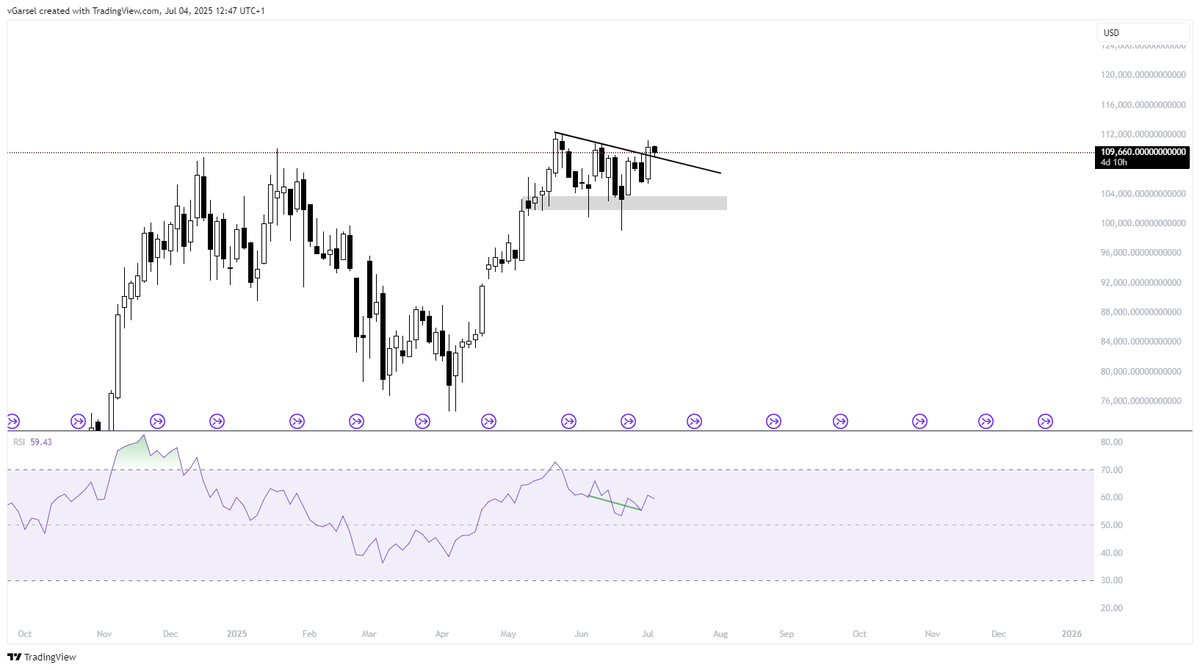 $BTC confirmed a hidden bullish div on the 2D while simultaneously closing above a key high. The structure has shifted.

I don't expect BTC to fck around here. It should get going early next week by breaking out of this range. 

We are technically at resistance and BTC starts