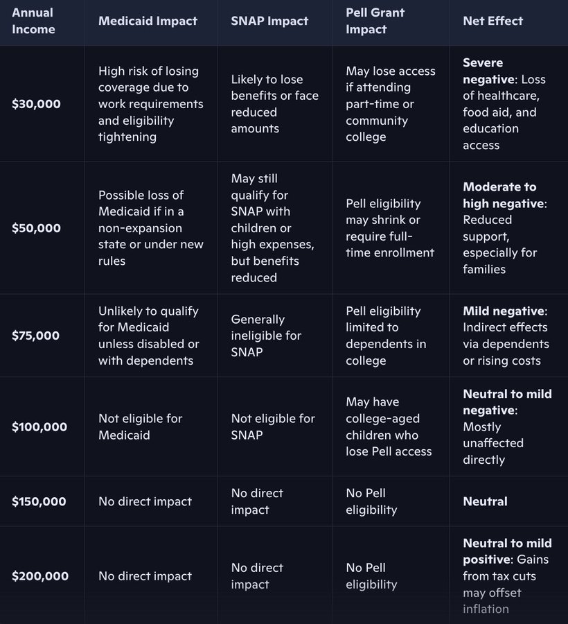 RogerTharpe's tweet image. Data from 2023, the median household income for non-Hispanic White households in the United States was $89,050, while for Black households, it was $56,490.  Move accordingly, as the #OneBigBeautifulBill is set to increase the black &amp;amp; white wealth gap. #reparations