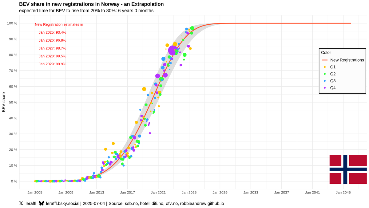 🇳🇴 Norway - June 25 - BEV Trajectory
96.8% BEV
0.8% PHEV
2.3% ICE (of which 1.4%p were HEV)

Trailing 12 months are:
93.1% BEV
2.2% PHEV
4.7% ICE (of which 3%p were HEV)

This is how new technology is adopted. You may want incentives to get there (faster), but once you've adopted
