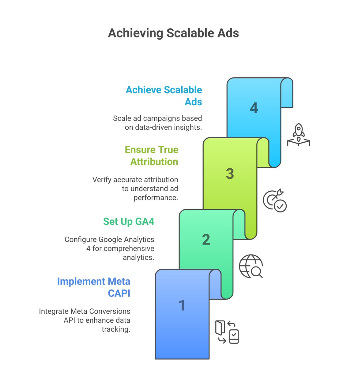 MdHedayetulhadi's tweet image. Proper data = scalable ads.
Meta CAPI + GA4 shows true attribution.
Let’s unlock that → fiverr.com/islamhadi
#ROAS #GA4Setup #MetaPixelFix #AdPerformance