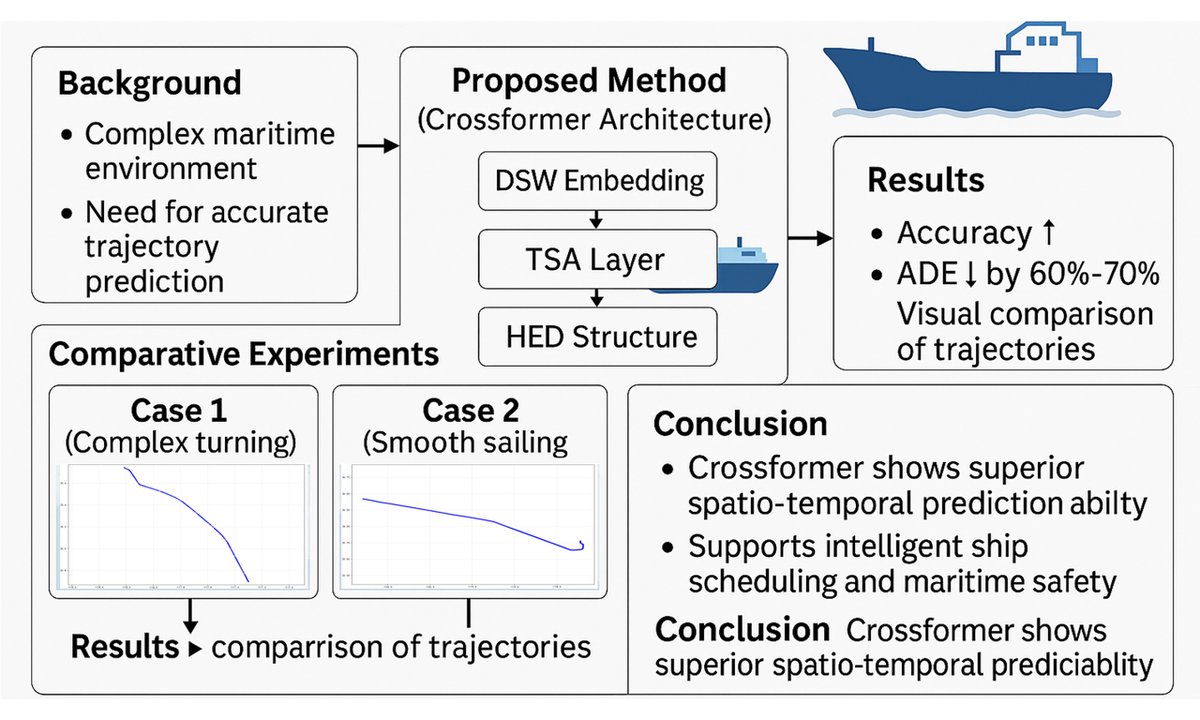 OAE_IR's tweet image. 🚢📡 New in #MaritimeAI:
The transformer-based model Crossformer accurately predicts ship trajectories by capturing spatiotemporal dependencies from AIS data.
📄 Read more: oaepublish.com/articles/ir.20…
#AI #TrajectoryPrediction #Transformer #Shipping #MaritimeSafety