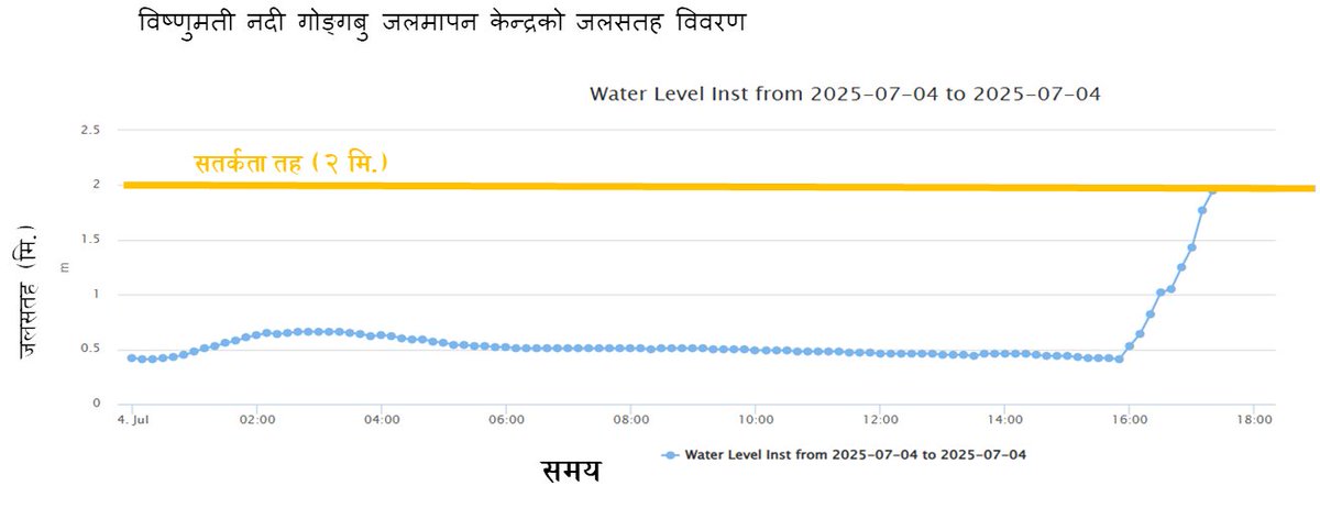 DHM_FloodEWS's tweet image. #SMS_ALERT
असार २० गते, बेलुका ५:२०बजे
काठमाण्डौं जिल्ला स्थित विष्णुमती नदी गोङ्गबु जलमापन केन्द्रमा जलसतह सतर्कता तह आसपास र बढ्दो क्रममा रहेकोले नदी तटीय क्षेत्र आसपास बसोबास गर्ने र विष्णुमती नदी किनार भई यात्रा गर्नेहरुले सतर्कता अपनाईराखौँ।
जल तथा मौ वि वि
