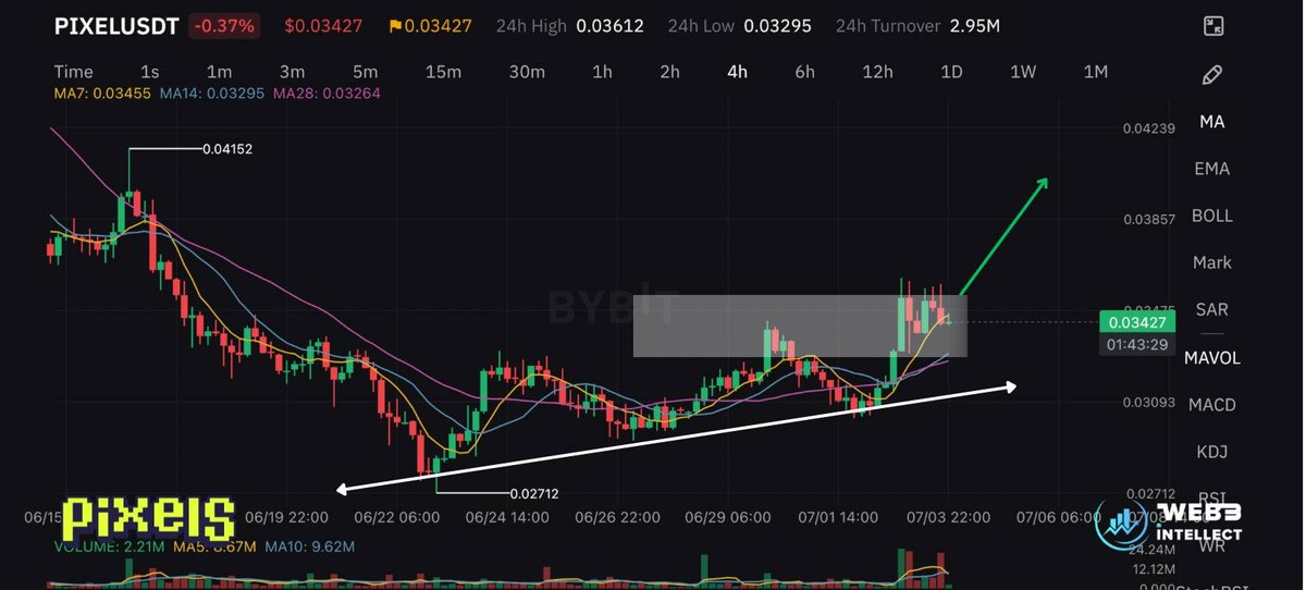 web3_intellect's tweet image. 🚀 $PIXEL is making Moves!

Sitting near $0.034 right now it’s cleared an important resistance and is holding that level like a champ.

A clean break above the next resistance level could light the fuse for a bigger rally.

Momentum is building and $PIXEL is showing serious…