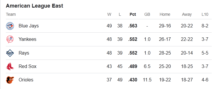 It's been a while since I've seen this.  The Toronto Blue Jays sitting atop the American League East after sweeping the New York Yankees four-straight over the weekend.  May it continue.