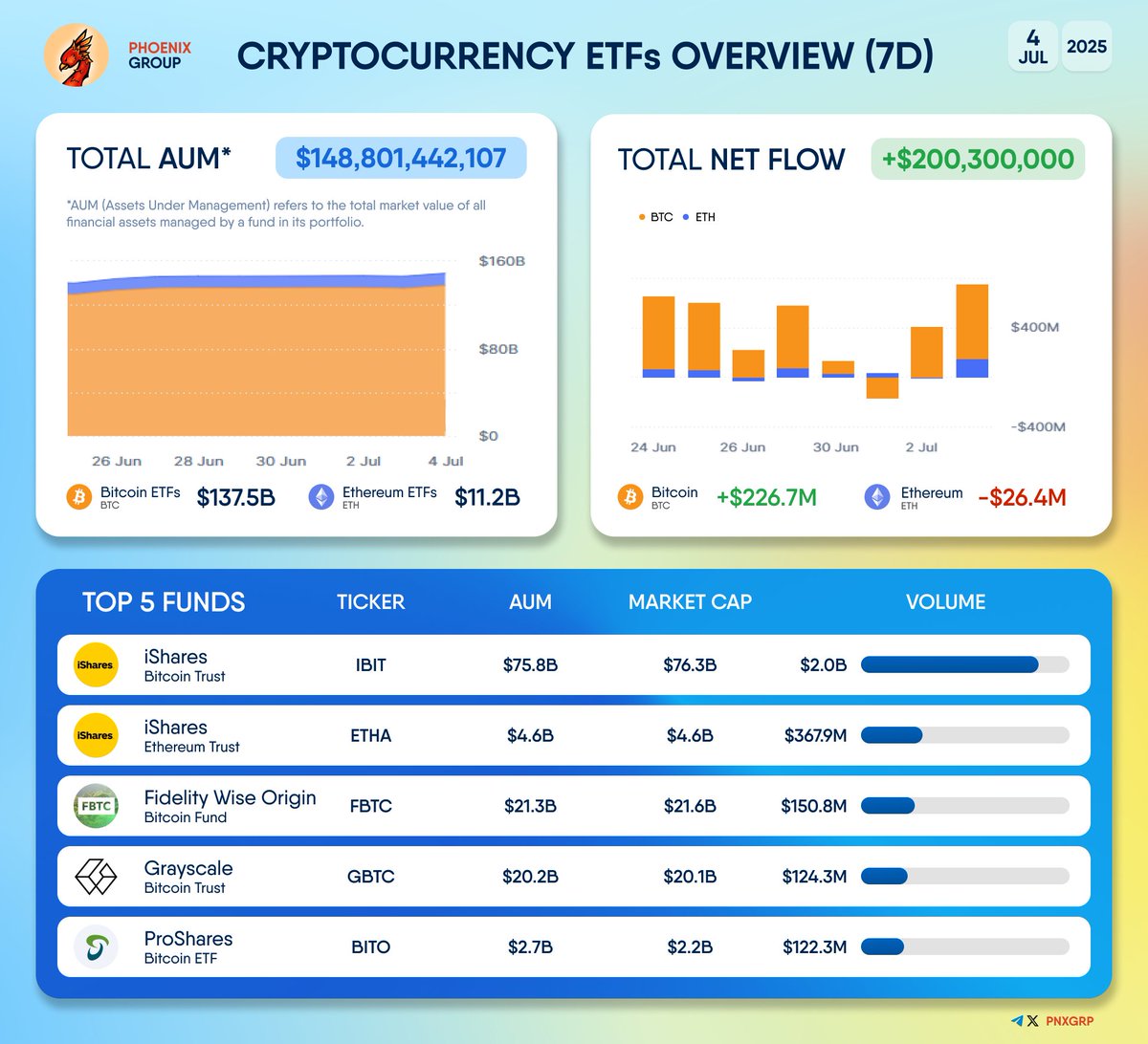 CRYPTOCURRENCY ETFs OVERVIEW (7D) #iShares #FidelityWiseOrigin #Grayscale # ProShares Total Assets under management: $148.80B Total Net Flow: +  $200.30M #ETF #Bitcoin $BTC #Ethereum $ETH