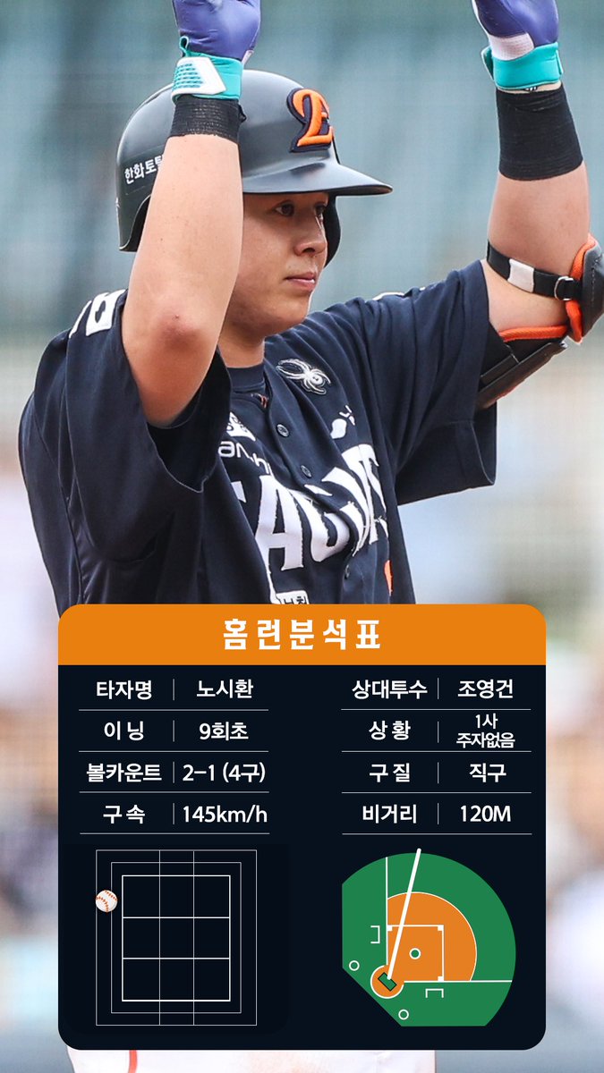 9회초 노시환의 시즌 16호 홈런💥
경기 후반 균형을 깨뜨리는 역전 솔로포!