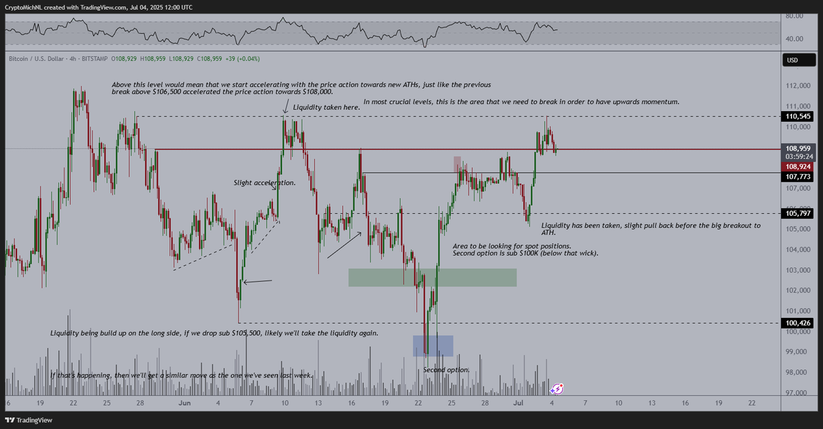 Popping up the same chart on #Bitcoin.

It rejected at the $110K hurdle and consolidated there.

Some more consolidation to generate more fuel before the big breakout towards a new ATH.

Fun is about to come in.