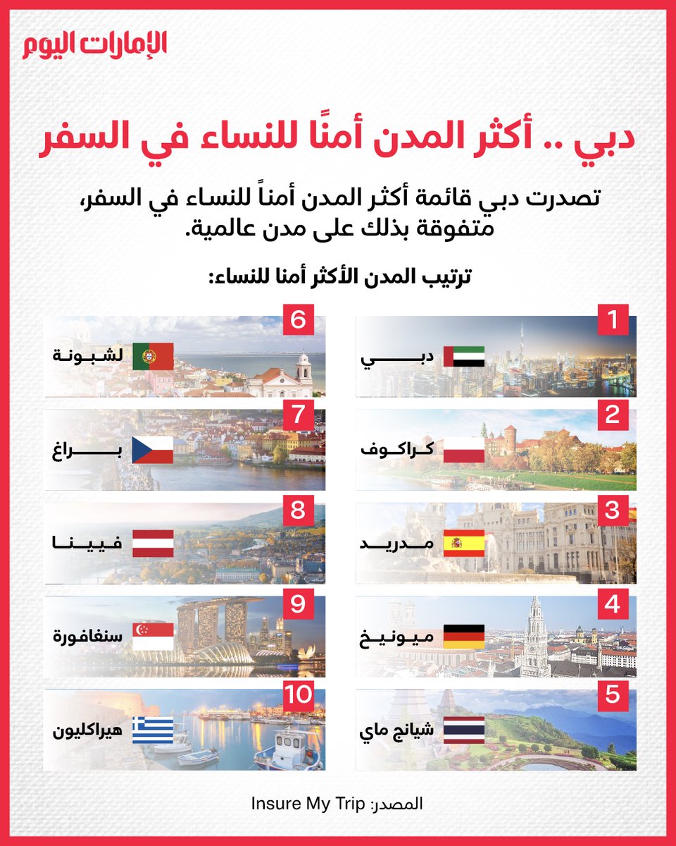 emaratalyoum's tweet photo. #دبي أكثر المدن أمنا للنساء في السفر
#الإمارات_اليوم https://t.co/Zuow5yaOPD