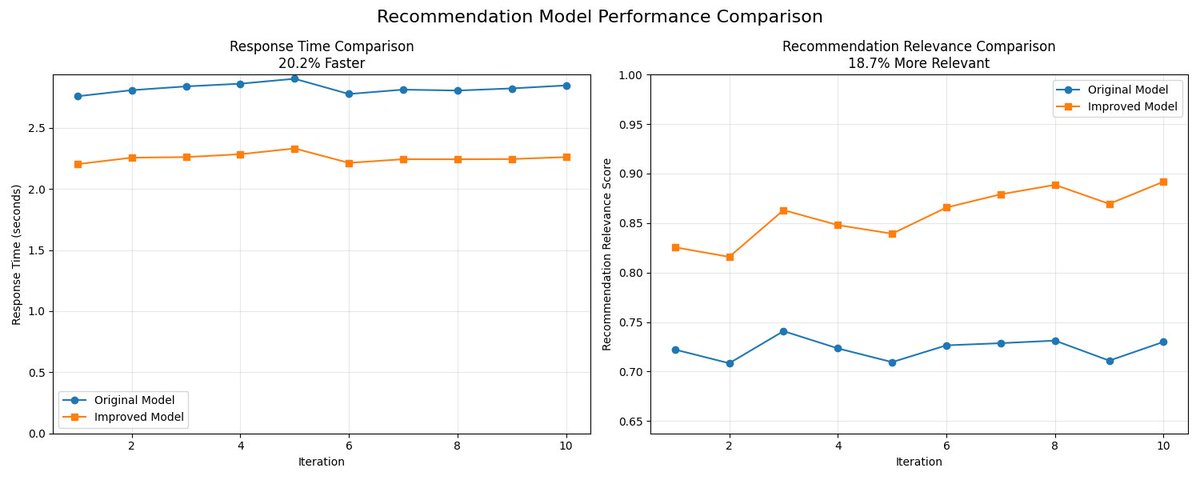 shaun_on_x's tweet photo. I have worked on bettering the recommendations by over 18% now, which is a significant improvement!

@CfRecommender has become more robust and gives better recommendations.

Try out https://t.co/qqTcK5LLq1 today!

It's being used by 1000+ people worldwide to get better at CP! https://t.co/GyQhAAKafT