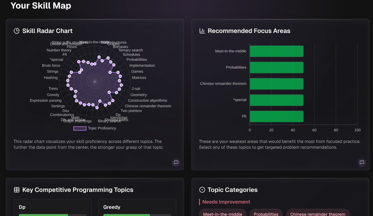 shaun_on_x's tweet photo. I have worked on bettering the recommendations by over 18% now, which is a significant improvement!

@CfRecommender has become more robust and gives better recommendations.

Try out https://t.co/qqTcK5LLq1 today!

It's being used by 1000+ people worldwide to get better at CP! https://t.co/GyQhAAKafT