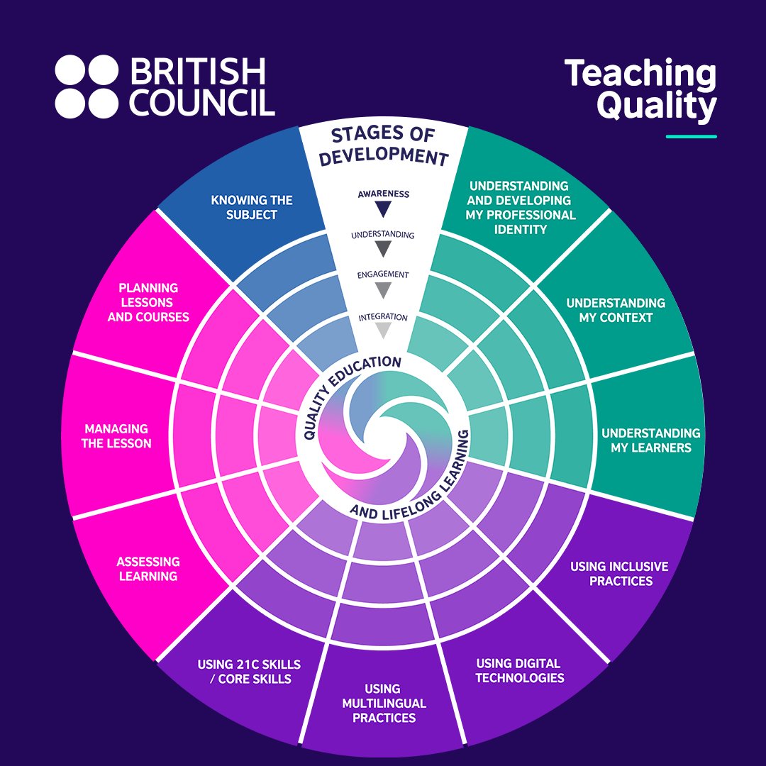 BCouncilEnglish's tweet image. 🌍 Our CPD Framework supports teacher development at scale, covering all stages of professional growth.

With 11 practices, it helps teachers:
✅ Track progress
✅ Identify gaps
✅ Plan purposeful CPD

🔗 eu1.hubs.ly/H0kjCYc0

#TeacherLeadership #CPD #TeachingProfession