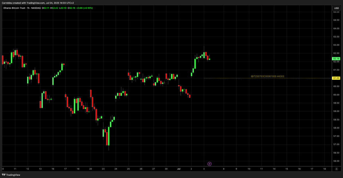 🎯 SCÉNARIO PARFAIT POUR ARNAQUER LES BULLS ⚠️

🔎Je t'explique en détail dans la vidéo du jour : youtube.com/watch?v=P6JGU5…

Jeudi : $IBIT clôture à 62.18 $
👉 Les calls 61 $ explosent de valeur (44 303 OI)
👉 Les bulls pensent avoir gagné 💰

Mais le marché est fermé aujourd'hui