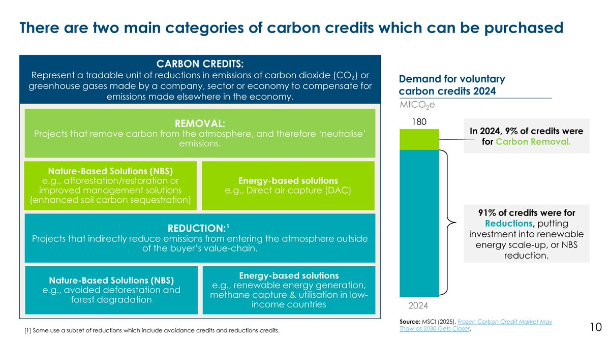 Carbon removals, as well as reductions, are crucial to net-zero. Yet in 2024, carbon reductions comprised over 90% of demand in the voluntary carbon credit market. Our briefing outlines the crucial role of removals credits in corporate net-zero pathways ⬇️ energy-transitions.org/publications/r…