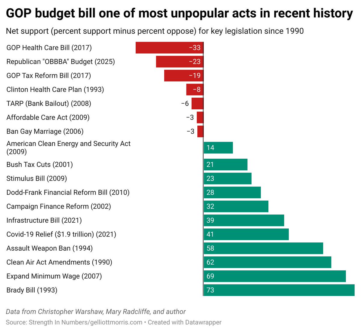 New @ Strength In Numbers: The GOP budget bill will be the most unpopular law in at least 30 years. In recent polls, an average of 31% of Americans support it, while 54% oppose. The only legislative proposal more unpopular was the 2017 GOP health care bill (John McCain killed it)