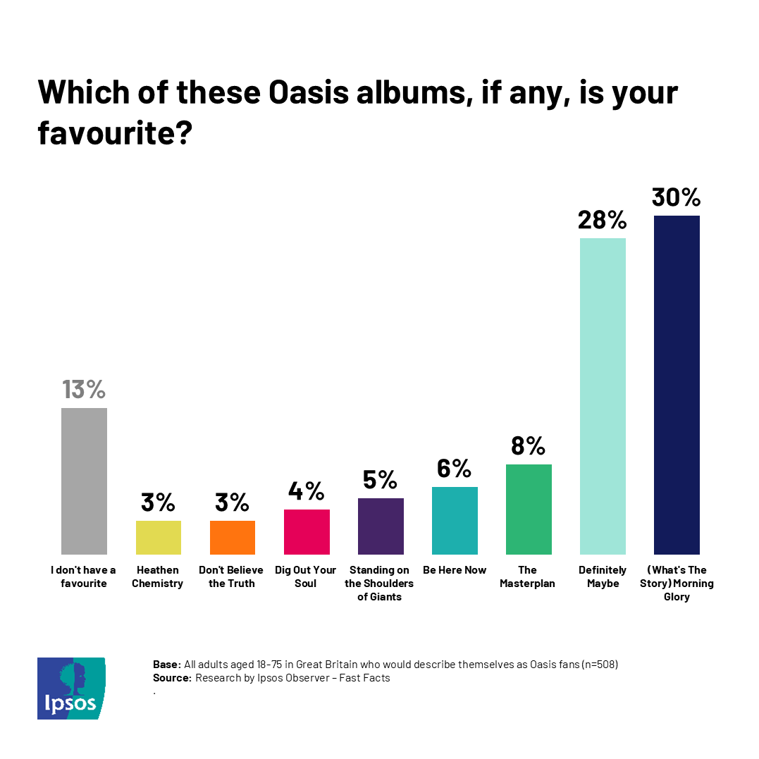 Big day for Oasis fans, as the long awaited Oasis Live '25 tour starts today. When it comes to the age old debate about which Oasis album is best, fans can't decide. They're split between (What's the Story) Morning Glory and Definitely Maybe.