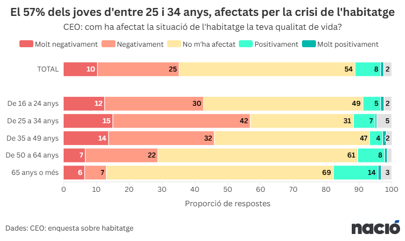 NacióDigital (@naciodigital) on Twitter photo 🔴La crisi de l'habitatge afecta un de cada tres catalans
Una proporció que es dispara entre la població jove, en edat de buscar pis per primer cop
✍️ <a href="/onasindreu/">Ona Sindreu Cladera</a>
naciodigital.cat/societat/sis-d… 🔴La crisi de l'habitatge afecta un de cada tres catalans
Una proporció que es dispara entre la població jove, en edat de buscar pis per primer cop
✍️ <a href="/onasindreu/">Ona Sindreu Cladera</a>
naciodigital.cat/societat/sis-d…