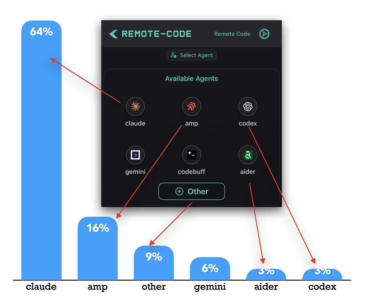zain_hoda's tweet image. Some preliminary analytics from @remote_code -- how often is each button tapped?
@claude_code is used 64% of the time with @AmpCode coming in second at 16%
The new entrant @geminicli surprisingly passed OpenAI Codex even though that product is newer.