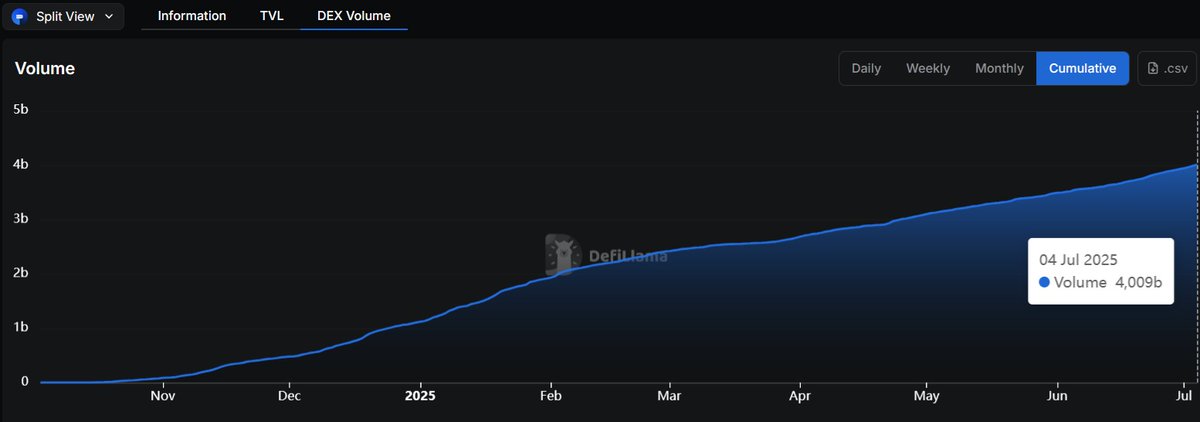 Dragnipur.sui「🦑」🦭/acc (@_dragnipur_) on Twitter photo 🚨 BIG MOVES 🚨
DeepBook V3 just smashed past $4B in total DEX volume!
Since launch, 16.9M $DEEP has been burned🔥 & permanently removed from supply.
You in? Got DEEP? 👀
<a href="/DeepBookonSui/">DeepBook Protocol on Sui</a> 🚨 BIG MOVES 🚨
DeepBook V3 just smashed past $4B in total DEX volume!
Since launch, 16.9M $DEEP has been burned🔥 & permanently removed from supply.
You in? Got DEEP? 👀
<a href="/DeepBookonSui/">DeepBook Protocol on Sui</a>