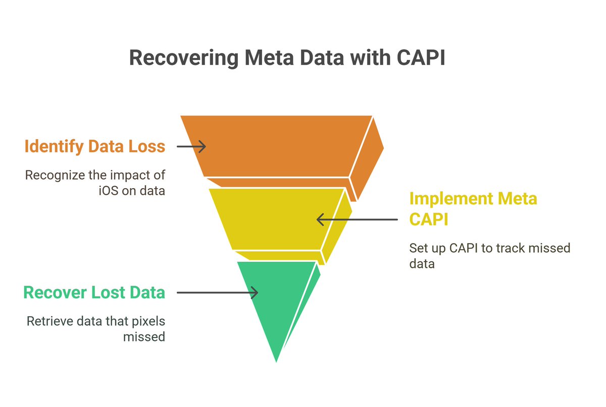 MdHedayetulhadi's tweet photo. iOS crushed your Meta data?
Meta CAPI brings it back.
I'll build your setup → https://t.co/nXDsC7WzLR
#MetaFix #ConversionAPI #AdTracking https://t.co/oke88b7y6s