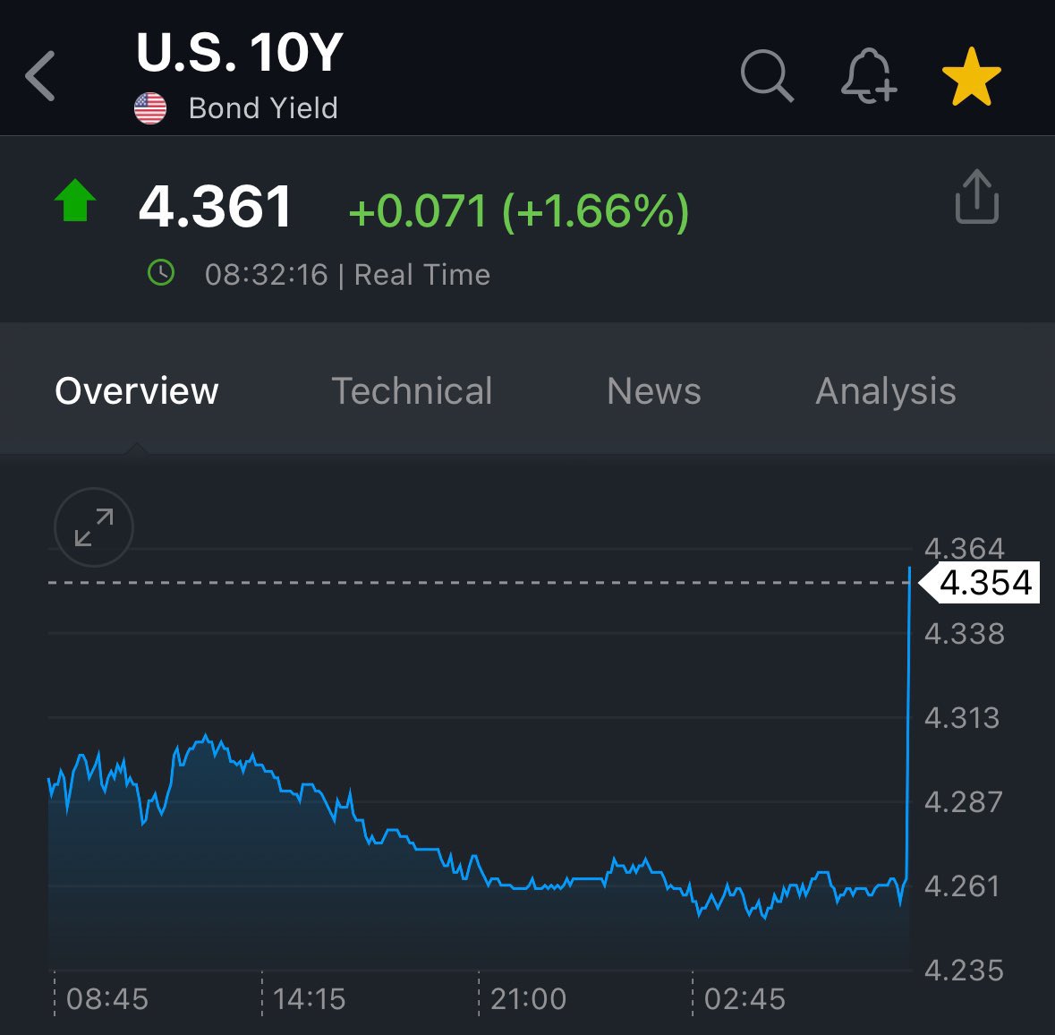 blockchainbloom's tweet photo. BREAKING: The 10Y Note Yield surges to 4.36% after the June jobs report crushes expectations.

While the unemployment rate was expected to rise to 4.3%, it FELL to 4.1%.

The bond market thinks Powell has even more of a reason to not cut rates here. https://t.co/6a9eVyc5zg