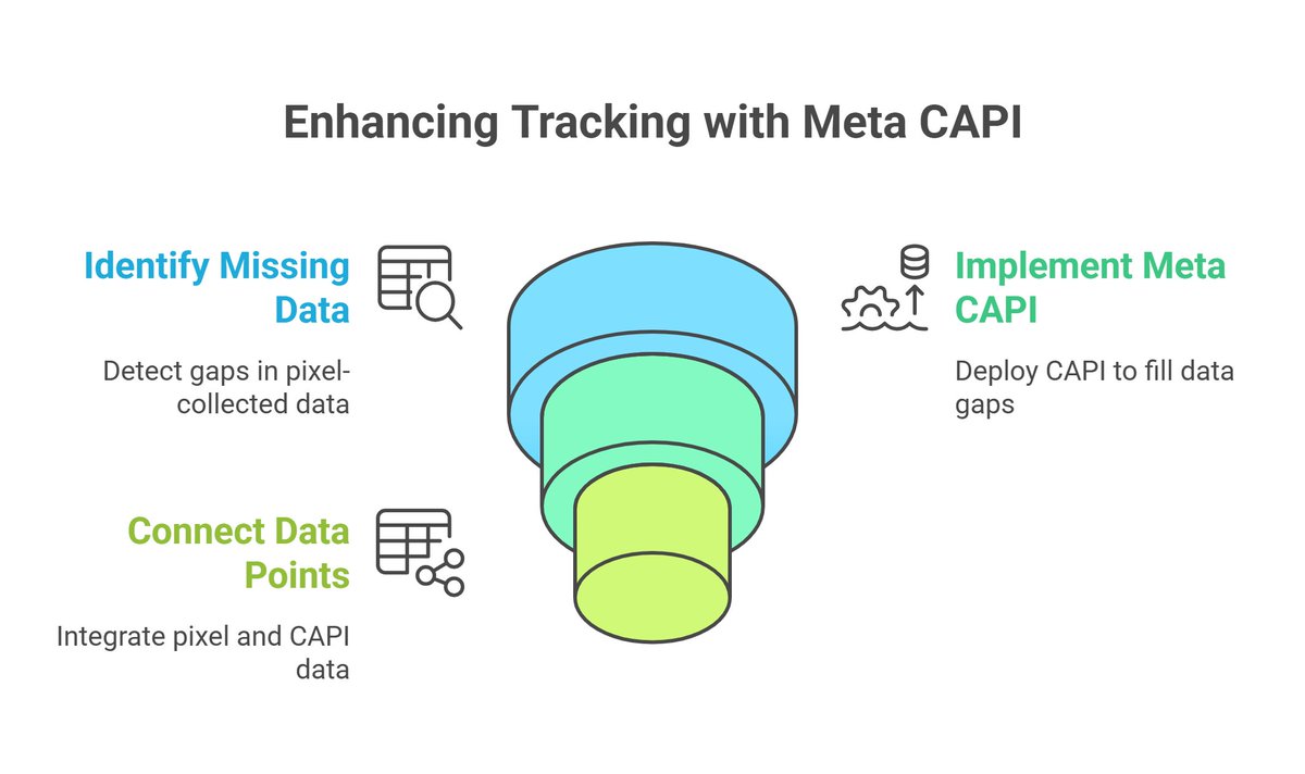 MdHedayetulhadi's tweet image. Your Meta Pixel is broken.
Meta CAPI tracks what pixels miss.
Let’s connect the dots → fiverr.com/s/R7WrL82
#MetaCAPI #FacebookTracking #ServerSide