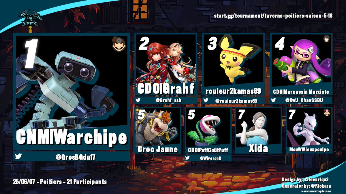 🔵Résultats Tournoi Taverne S5 #18🔵

Nouveau raid Rochelais à Poitiers ! Bien joué à <a href="/GrosBGdu17/">Persillade</a> pour sa victoire et à <a href="/rouleur2kamas69/">CDO || SmogoBlunt les Pyramides 91crimes</a> pour son podium !
<a href="/Grahf_ssb/">Sam (Grahf)</a> sera arrivé deuxième en s'inclinant une fois de plus face à Warchipe !