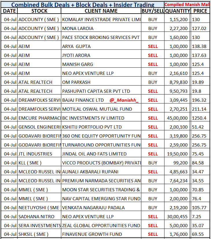 _Manishh_'s tweet photo. #BulkDeals #DreamfolksServices
#Emcure 2.4 % Eq Sold, NO Buy Details
#GodavariBio #JTLInds
High Vols / Price Movement
Daily in Many Stocks
Not many Bulk Block
deals Officially Disclosed
More deal NSE BSE site
i dont include Jobbing Trading https://t.co/OWODlmMbeE