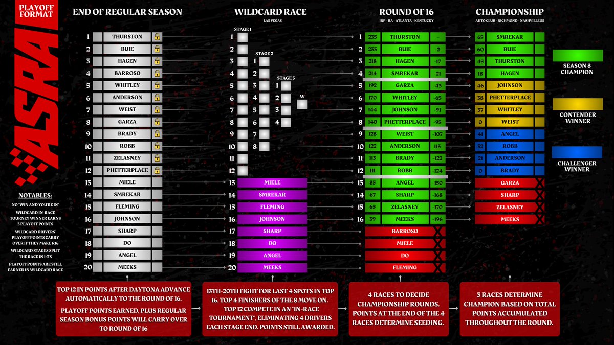 Murphy_eSports's tweet image. The @ASRAiRacing ๐๐ฎ๐ฉ ๐๐๐ซ๐ข๐๐ฌ Season 8๏ธโฃ Playoff Standings heading into Round 2 of the Championship 4๏ธโฃ Round!