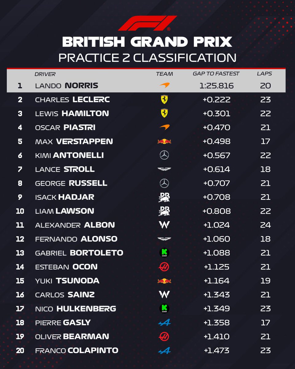 #BritishGP FP2
Norris impone el ritmo con ventaja de 2 decimas sobre Leclerc y Hamilton, Verstappen a medio segundo. Notables: Stroll y los Racing Bulls.