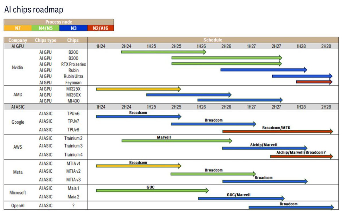 Citi’s roadmap for Nvidia and AMD GPUs and custom AI chips - missing Tesla’s Dojo and the potential xAI's. 

As Jensen noted, most AI-chip projects get canceled.

By the time they reach the market, Nvidia will likely deliver several times the ROI. The lesson from Dojo is clear: