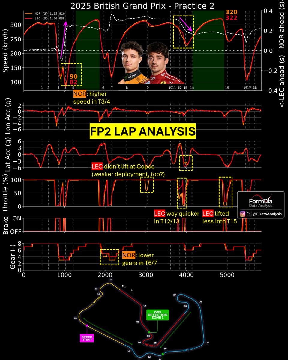 FDataAnalysis's tweet photo. The telemetry of 🟧NOR vs 🟥LEC's laps is VERY interesting:

🟧NOR was 8km/h (!!) quicker than LEC at Turn 4 apex, yet he was also quicker on entry and no slower on exit

🟧NOR downshifted to 2nd gear into T7 (LEC used 3rd)

🟥LEC didn't lift into Copse (T9), but his ERS deployment before that is much lower (notice how he loses more and more speed!)

🟥However, he was 8km/h quicker at the end of the snake (T12-13) as he lifted was less through there, producing ~1g higher lateral acceleration. He only lost a bit on exit

🟥He lifted less into T15, but his performance was similar to NOR's

Summary: 🟧McL is the favourite, but 🟥Ferrari should be strong again, as in Austria (Mercedes might be in the mix too, aided by the cooler temperatures)

What's your opinion? #F1 #BritishGP
