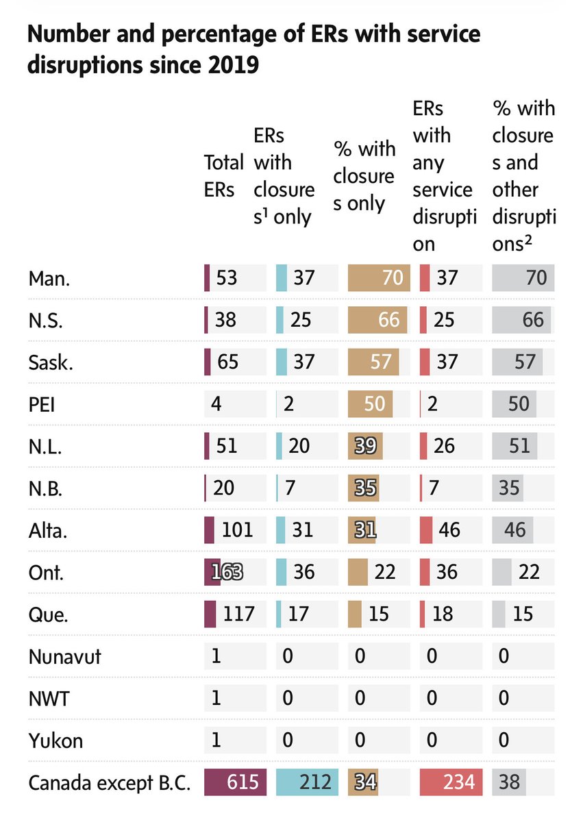 DrBrianDay's tweet image. What does it tell you that every province and territory EXCEPT BC provided data on time for this @kellygrant1 report of ER waiting times in Canada.