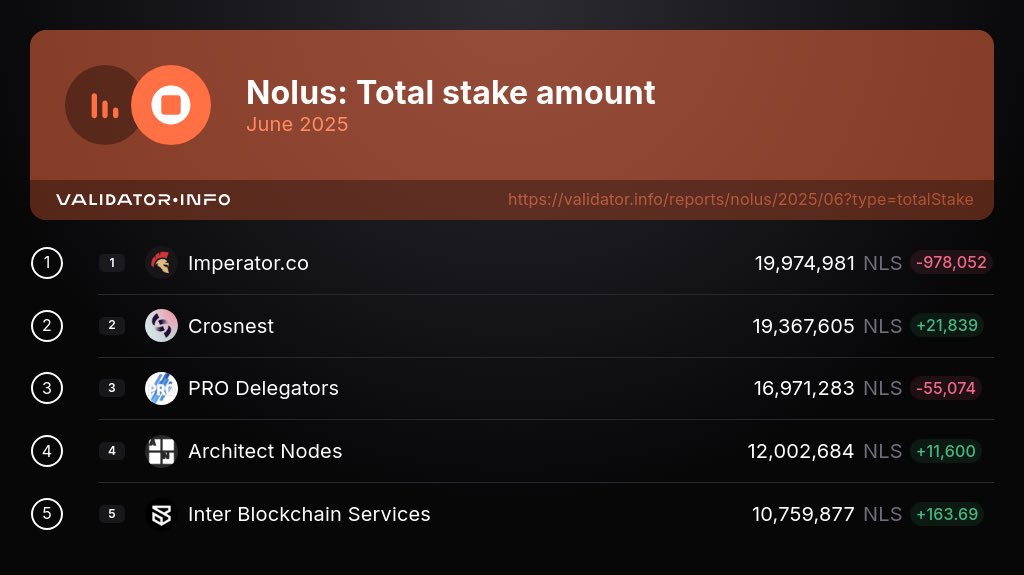 Validator Info (@validatorinfo) on Twitter photo Greetings <a href="/NolusProtocol/">Nolus 🔅</a> community! 🚀
#ValidatorInfo presents regular monthly PoS validators analytics.
Here are the top 5 #Nolus validators ranked by total stake as of July 1, 25.
1. <a href="/imperator_co/">Imperator.co</a>
2. <a href="/crosnest_com/">Crosnest</a>
3. PRO Delegators
4. <a href="/ArchitectNodes/">Architect Nodes</a>
5. <a href="/IBSvalidator/">Inter Blockchain Services</a>
1/8👇 Greetings <a href="/NolusProtocol/">Nolus 🔅</a> community! 🚀
#ValidatorInfo presents regular monthly PoS validators analytics.
Here are the top 5 #Nolus validators ranked by total stake as of July 1, 25.
1. <a href="/imperator_co/">Imperator.co</a>
2. <a href="/crosnest_com/">Crosnest</a>
3. PRO Delegators
4. <a href="/ArchitectNodes/">Architect Nodes</a>
5. <a href="/IBSvalidator/">Inter Blockchain Services</a>
1/8👇