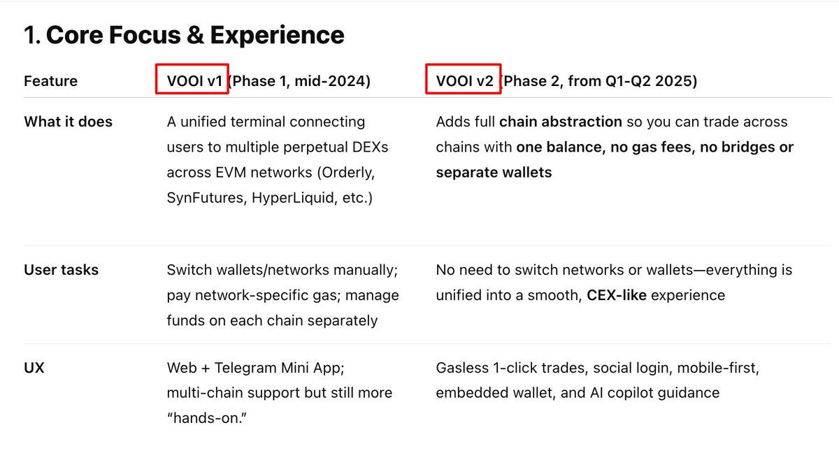 📍 Why VOOI v2 is superior to v1 ?

1️⃣ Technology &amp; Architecture
• Chain Abstraction: VOOI v2 integrates onebalance’s toolkit to hide blockchain-specific complexities. you use a single balance, and the app handles routing across networks behind the scenes 
• AI Integration: v2