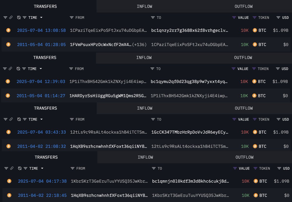 10,000 BTC from the #Satoshi era just moved.  Someone bought them for $15,400 back in 2010. Held for 14 YEARS… And just cashed out over $1.1 BILLION. Whales are dumping BTC for a reason....

THE GREAT AWAKENING