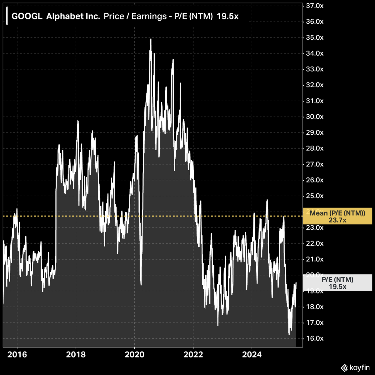$GOOGL Alphabet's current P/E (19.5x) vs. the 10Y mean (23.7x).