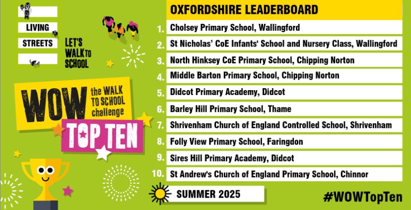 BarleyHill_Sch's tweet photo. Congratulations π₯³ Barley Hill! We have come 6th on the Oxfordshire Leaderboard for the WOW summer term #WOWTopTen challenge in England and Wales! π»Well done to all that walk, park and stride, wheel, cycle or scoot to school! π @livingstreets https://t.co/lMSK3J45lm