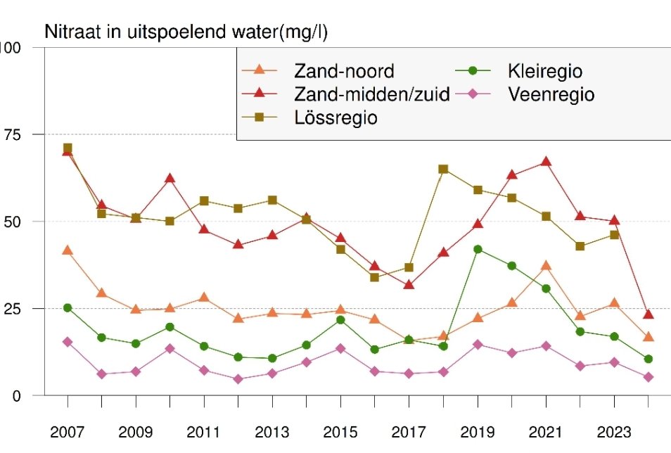 Jos Verstraten (@jos_verstraten) on Twitter photo De nitraatcijfers onder derogatiebedrijven record laag. Toch verlies derogatie. Het blijft een absurde situatie dat de melkveehouderij de rekening betaalt voor 's lands waterkwaliteit. <a href="/LNVTweedeKamer/">LNV Tweede Kamer</a> <a href="/BoerBurgerB/">BBB BoerBurgerBeweging 🍀🍀🍀</a> 2025-0031.pdf share.google/yFT8akrMmEz0TM… De nitraatcijfers onder derogatiebedrijven record laag. Toch verlies derogatie. Het blijft een absurde situatie dat de melkveehouderij de rekening betaalt voor 's lands waterkwaliteit. <a href="/LNVTweedeKamer/">LNV Tweede Kamer</a> <a href="/BoerBurgerB/">BBB BoerBurgerBeweging 🍀🍀🍀</a> 2025-0031.pdf share.google/yFT8akrMmEz0TM…