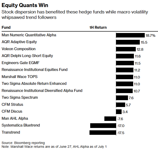 justinaknope's tweet image. Our story this week: Equity quants continued their comeback this year thanks to wider stock dispersion. Trend followers, not so much.
(of course there's a table!)
bloomberg.com/news/articles/…