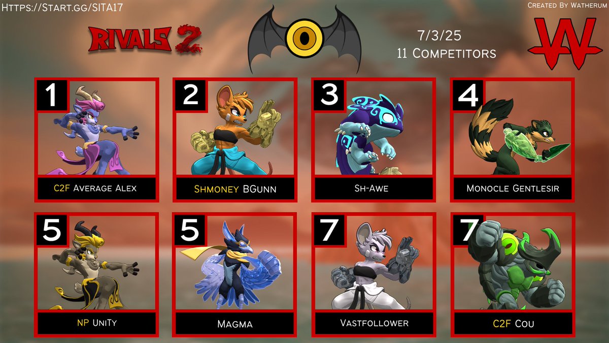 Watherum's tweet image. Thank you to everyone who came out for Straight Into The Abyss 17!

@Average4lex
BGunn
@sdwile31
@MonocleGS
UniTy
@Magmaboyx8
@Vast_Follower
@Thyraxian

Vods: youtube.com/playlist?list=…

We will be back in 2 weeks for another bracket! start.gg/SITA