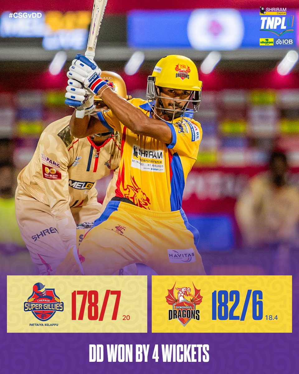 TNPremierLeague's tweet photo. Dindigul Dragons storm past Chepauk Super Gillies to march into the final! 💪🏼💥
#CSGvDD #TNPL #TNPL2025 #NammaOoruNammaGethu https://t.co/OcDqtA07M6