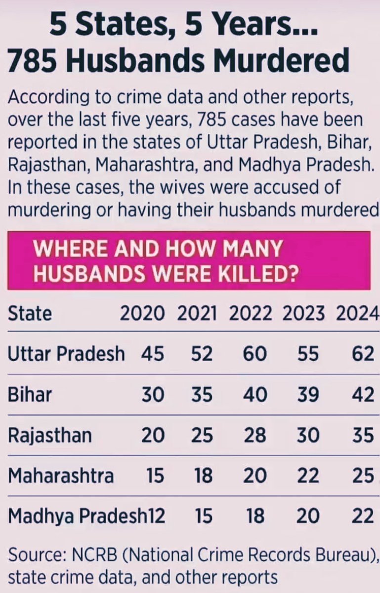 vivek_mandhare's tweet photo. The #Death of #men caused by women in matrimonial disputes often goes unnoticed or ignored. These #Shocking figures reported by the #NCRB from #2020 to #2024 #HIGHLIGHT a deeply #concerning #REALITY.

#NyayPrayaas4Men #MenToo 
#GenderBiasedLaws #JusticeIsDue 
#Trending #NEWS https://t.co/l5BSHPW8ng