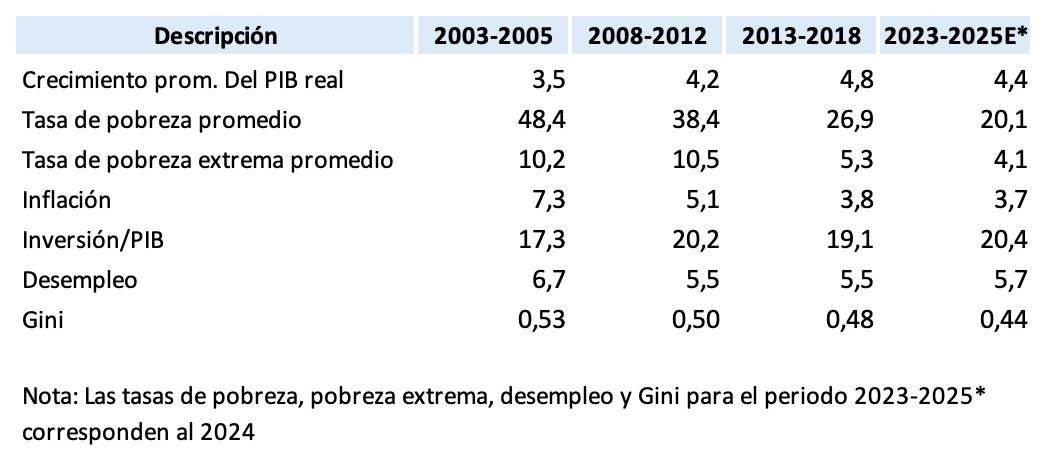 Mayor crecimiento; menor pobreza,  inflación y niveles de desigualdad. Mayor inversión que genera más trabajo y lleva a menores tasas de desempleo. Como guinda, somos grado de inversión. Pero para algunos, “estamos peor que antes”. Seguiremos en el camino correcto 🇵🇾🇵🇾🇵🇾