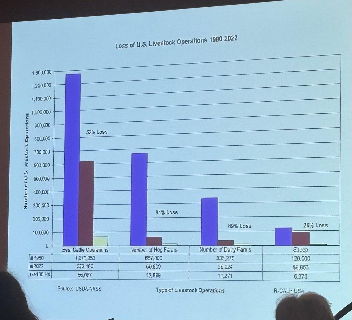 The Regenaissance (@_regenaissance) on Twitter photo <a href="/Anc_Aesthetics/">Aesthetica</a> Thank you for this, farmers and ranchers have been getting absolutely decimated. We have lost 91% hog farms since 1980 and 89% total dairies. Folks need to wake up to whatās happened in ag <a href="/Anc_Aesthetics/">Aesthetica</a> Thank you for this, farmers and ranchers have been getting absolutely decimated. We have lost 91% hog farms since 1980 and 89% total dairies. Folks need to wake up to whatās happened in ag