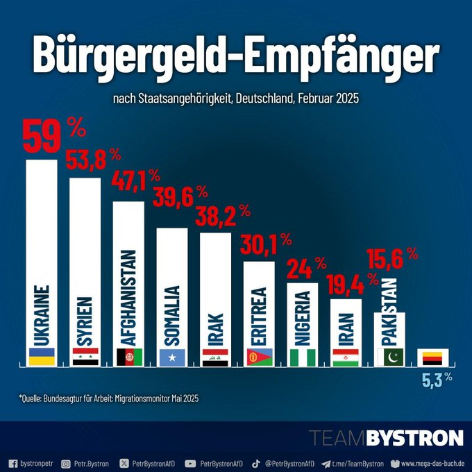 Ich löse kurz das Haushaltsproblem der Regierung

Alles links von den 5,3% bekommt keine Kohle mehr

Haushalt saniert !